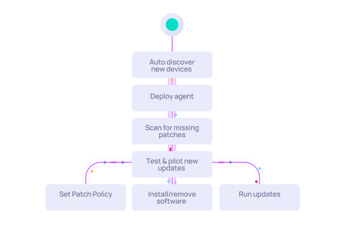 Flowchart showing patch management steps
